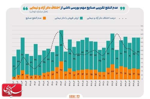 افزایش ۳۹ درصدی عدم النفع صنایع بورسی از فروش دستوری ارز صادراتی