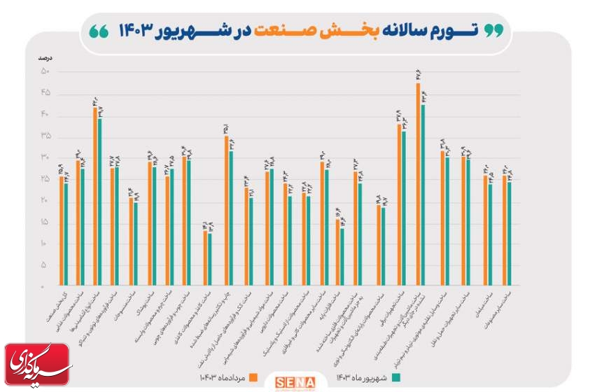 کاهش ۱.۲ درصدی تورم سالانه بخش صنعت