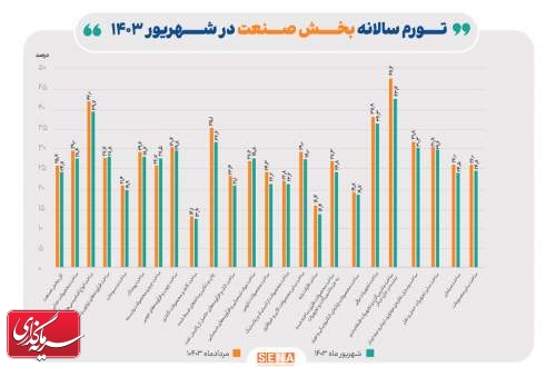 کاهش ۱.۲ درصدی تورم سالانه بخش صنعت