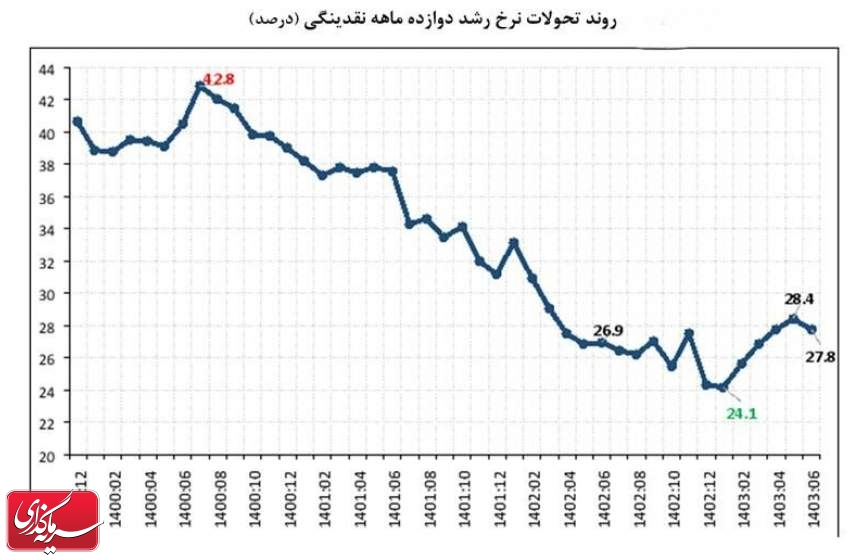 عبور حجم نقدینگی از مرز ۹هزار همت