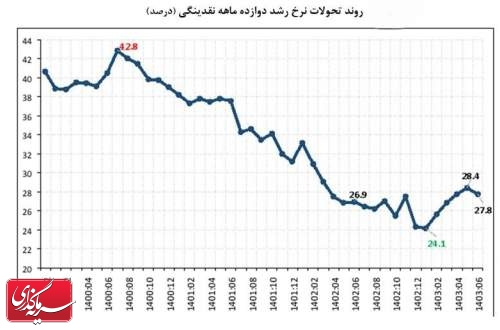 عبور حجم نقدینگی از مرز ۹هزار همت