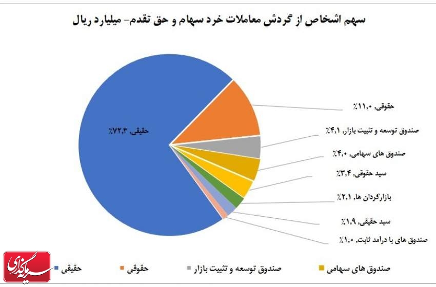 سهم ۷۲ درصدی حقیقی‌ها از معاملات بازار سهام در هفته چهارم مهر ماه