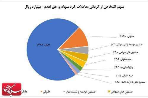 سهم ۷۲ درصدی حقیقی‌ها از معاملات بازار سهام در هفته چهارم مهر ماه