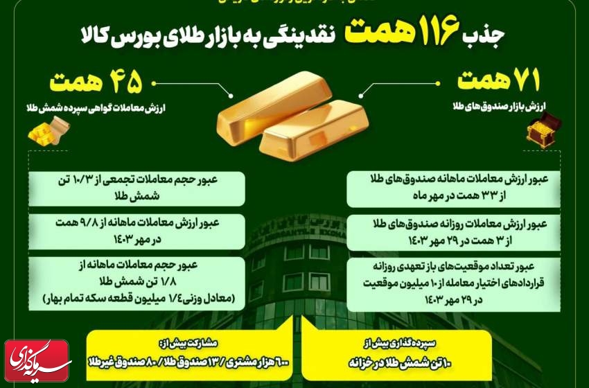 جذب ۱۱۶همت نقدینگی به بازار طلای بورس کالای ایران