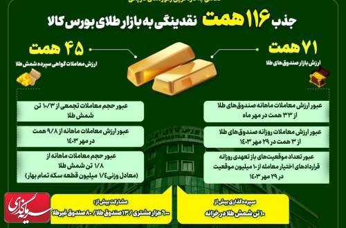 جذب ۱۱۶همت نقدینگی به بازار طلای بورس کالای ایران