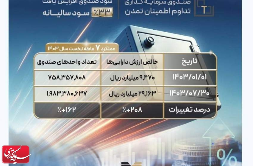 نرخ سود صندوق تداوم به 33 درصد افزایش یافت