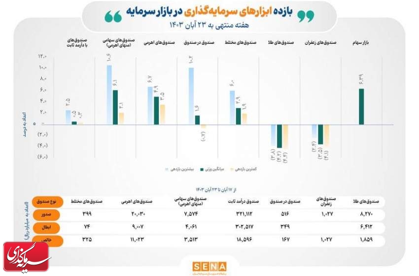 ورود پول به همه ابزارهای سرمایه‌گذاری بورس