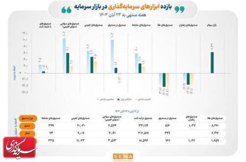 ورود پول به همه ابزارهای سرمایه‌گذاری بورس