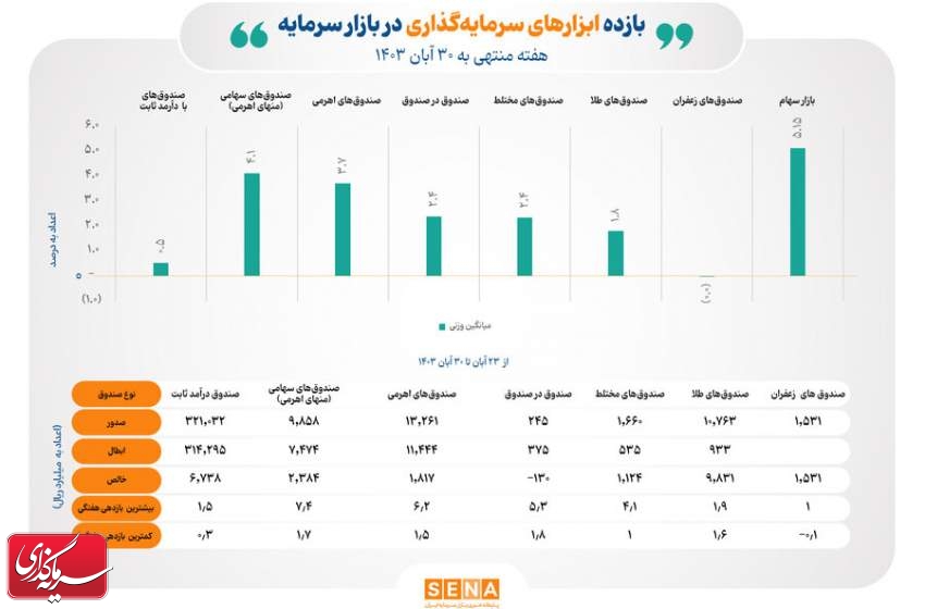 هفته سبز بازار سرمایه