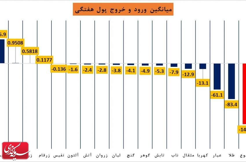 کدام صندوق طلا بیشترین ورود/خروج پول را در هفته گذشته به ثبت رساند؟