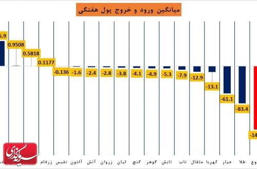 کدام صندوق طلا بیشترین ورود/خروج پول را در هفته گذشته به ثبت رساند؟