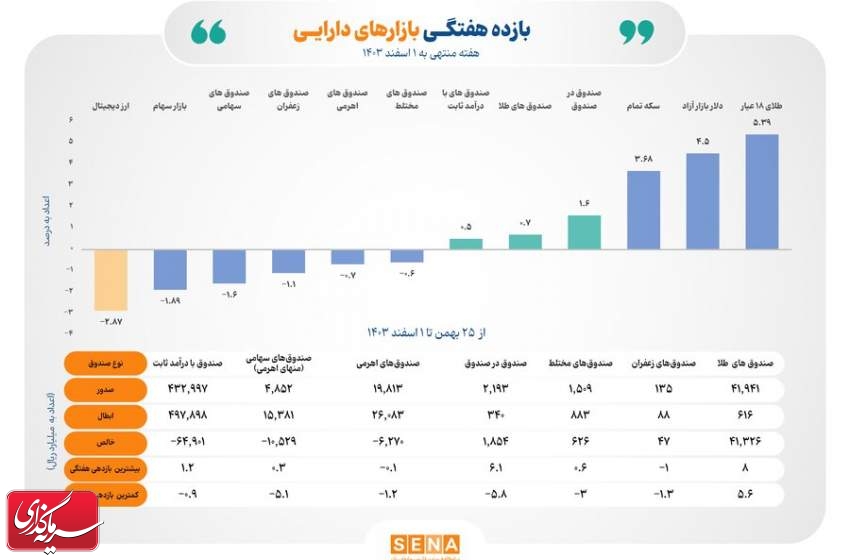 بازده ۳ ابزار سرمایه‌گذاری بورسی در هفته پایانی بهمن ماه مثبت شد