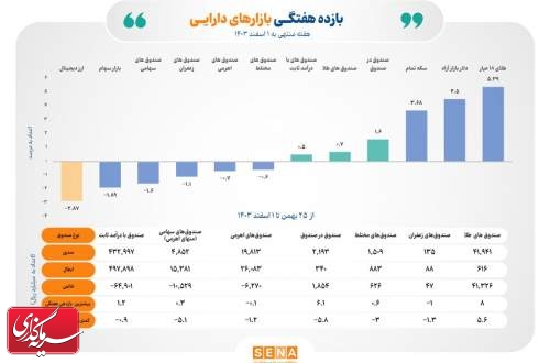 بازده ۳ ابزار سرمایه‌گذاری بورسی در هفته پایانی بهمن ماه مثبت شد