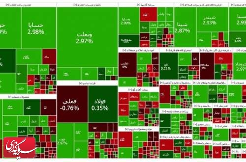 افزایش بیش از ۱۶ هزار واحدی شاخص بورس