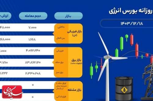 گزارش روزانه بورس انرژی