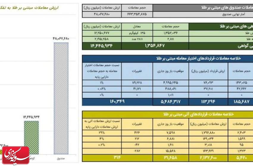 ارزش معاملات گواهی سپرده طلا به ۱.۴ همت رسید