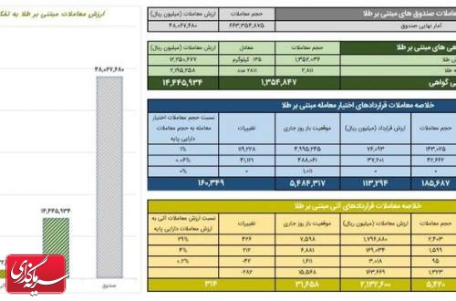 ارزش معاملات گواهی سپرده طلا به ۱.۴ همت رسید