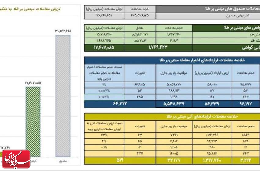 ارزش معاملات گواهی سپرده طلا به ۱.۷ همت رسید