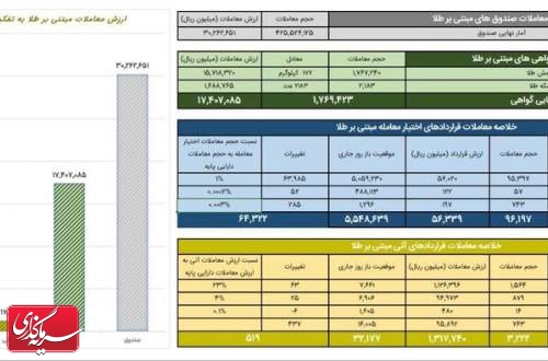 ارزش معاملات گواهی سپرده طلا به ۱.۷ همت رسید