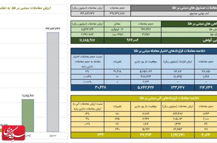 ارزش معاملات گواهی سپرده طلا به ۱.۱ همت رسید