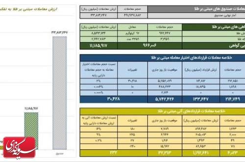 ارزش معاملات گواهی سپرده طلا به ۱.۱ همت رسید