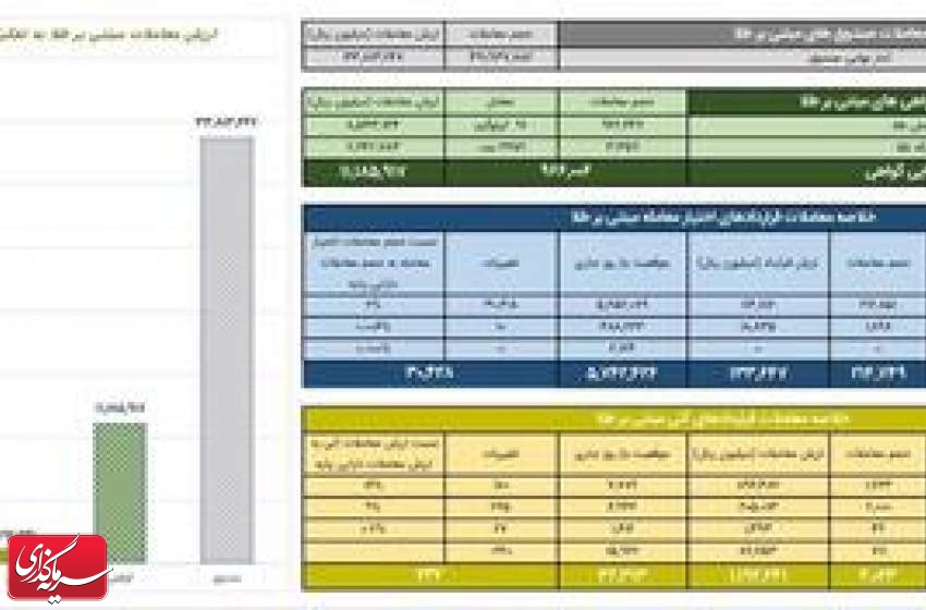 ارزش معاملات گواهی سپرده طلا به ۱.۴ همت رسید