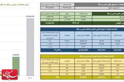 ارزش معاملات گواهی سپرده طلا به ۱.۴ همت رسید