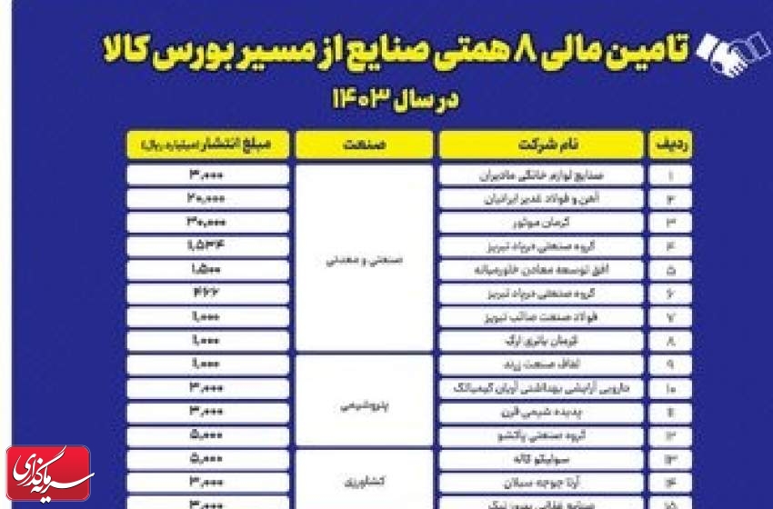تامین مالی ۸.۱ همتی صنایع از مسیر بورس کالا در سال ۱۴۰۳