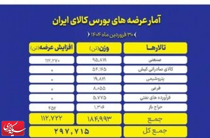 عرضه ۲۹۷ هزار تن محصول در بورس کالا