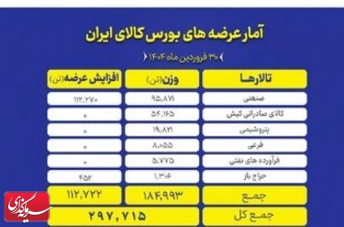 عرضه ۲۹۷ هزار تن محصول در بورس کالا