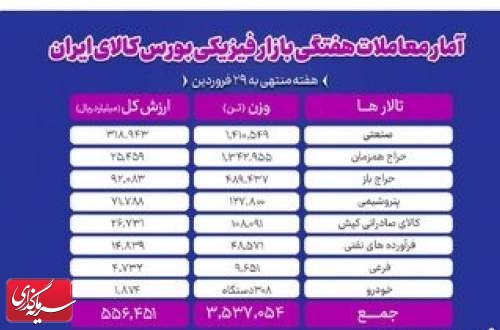 دادوستد ۳ میلیون و ۵۳۷ هزار تن محصول در بورس کالا