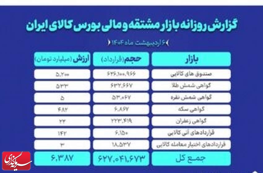ارزش بازار مشتقه و مالی بورس کالا از ۶.۳ همت عبور کرد