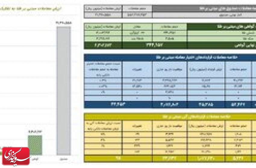 ارزش ۱۰۷ میلیارد تومانی قراردادهای آتی مبتنی بر طلا