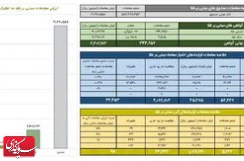ارزش ۱۰۷ میلیارد تومانی قراردادهای آتی مبتنی بر طلا