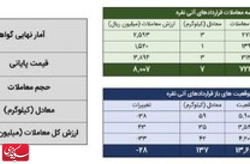 ۳۹ کیلوگرم شمش نقره معامله شد
