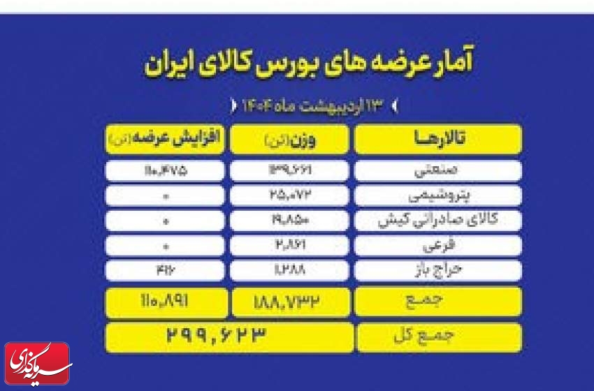بورس کالای ایران میزبان عرضه ۲۹۹ هزار تن محصول