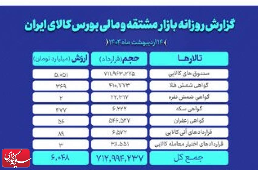 ارزش ۶ همتی بازار مشتقه و مالی بورس کالای ایران