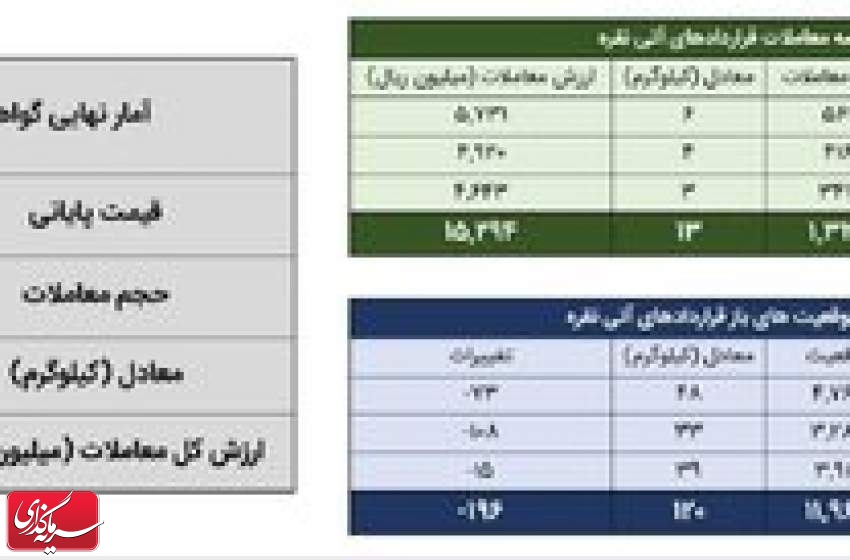 معامله ۳۶ کیلوگرم شمش نقره