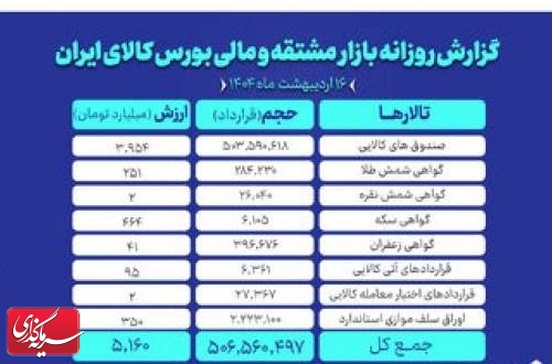 ارزش ۵ همتی بازار مشتقه و مالی بورس کالای ایران