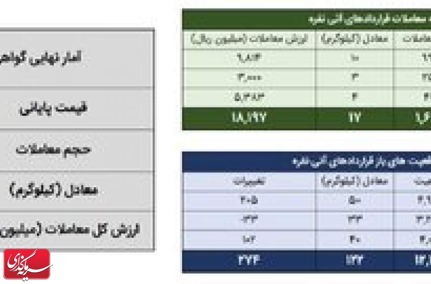 حدود ۴۳ کیلوگرم شمش نقره معامله شد