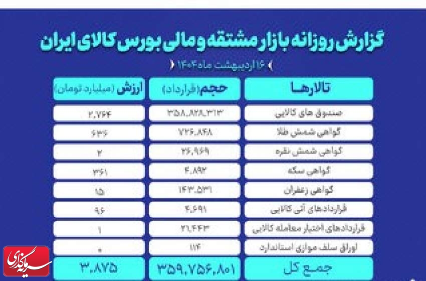ارزش بازار مشتقه و مالی بورس کالا به ۳.۸ همت رسید