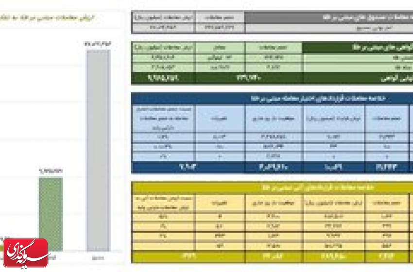 ارزش معاملات گواهی سپرده کالایی به حدود یک همت رسید
