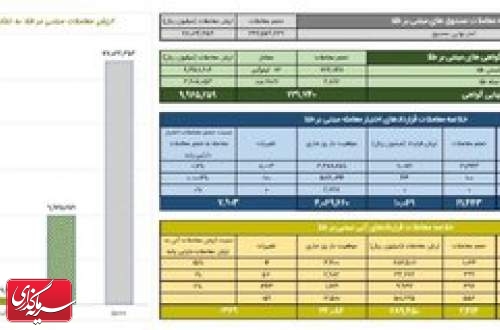 ارزش معاملات گواهی سپرده کالایی به حدود یک همت رسید