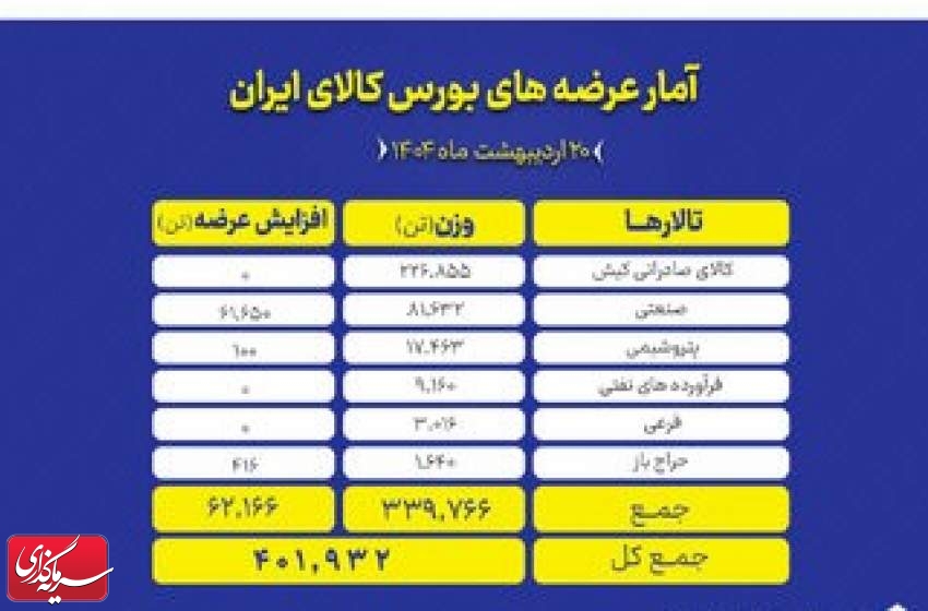 ۴۰۲ هزار تن انواع محصول روی میز فروش می رود