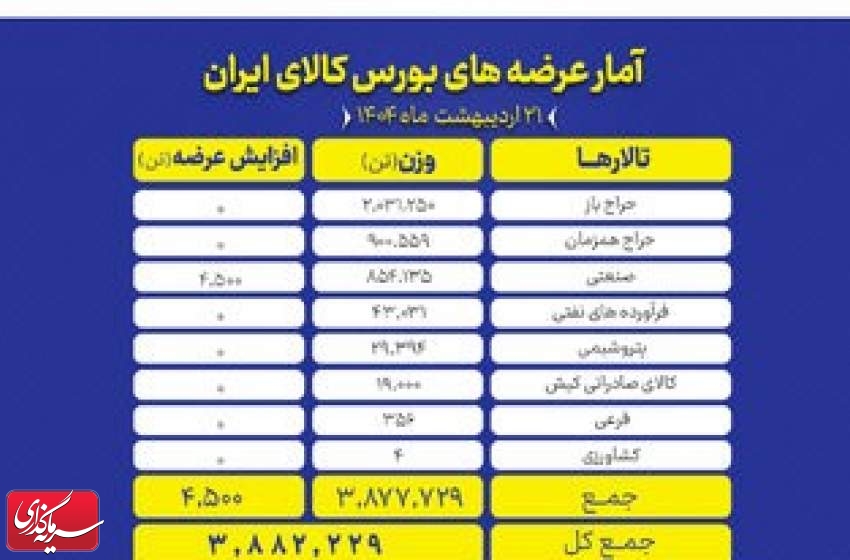 حدود ۳.۹ میلیون تن محصول روی تابلو می رود