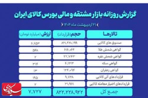 رشد حجم و ارزش معاملات بازار مشتقه و مالی بورس کالای ایران