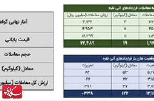 معامله ۴۲ کیلوگرم شمش نقره در بورس کالا
