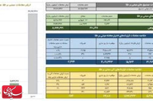 ارزش معاملات صندوق های طلا از ۶.۶ همت گذشت