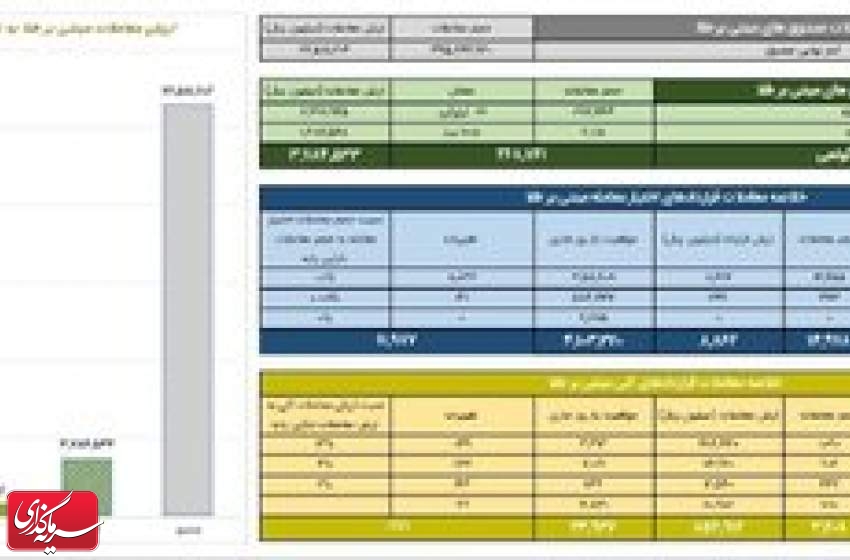 ارزش معاملات صندوق های طلا به ۲.۶ همت رسید