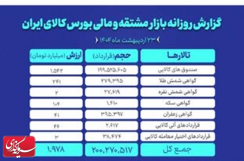 ارزش معاملات بازار مشتقه و مالی بورس کالا ۲ همتی شد
